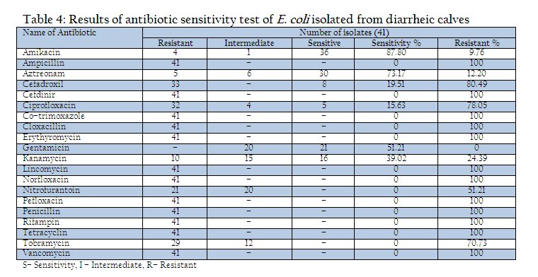 Imvic Test Results Chart